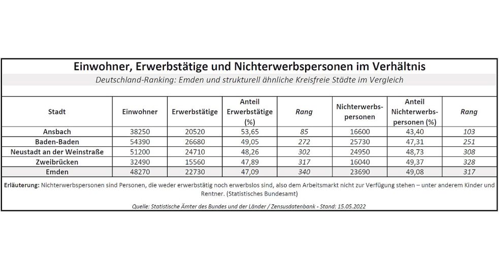 Wie viele Einwohner sind erwerbstätig, wie viele stehen dem Arbeitsmarkt nicht zur Verfügung? Quelle: Gleichwertigkeitsbericht der Bundesregierung