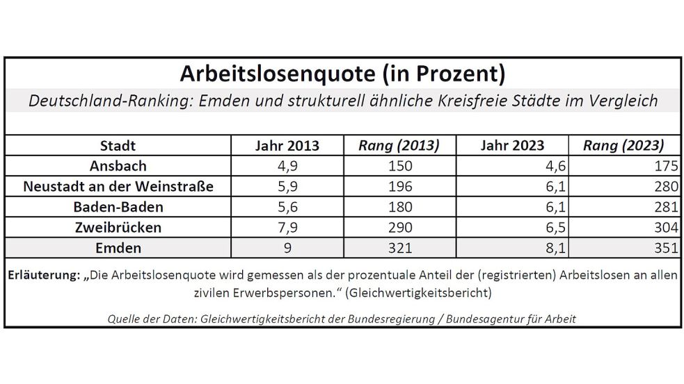 Die Arbeitslosenquote einer Region ist ein wesentlicher Gradmesser für die Lebensverhältnisse. Quelle: Gleichwertigkeitsbericht der Bundesregierung