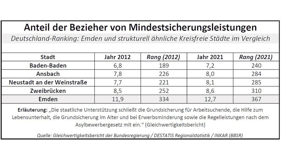 Wenn nur wenige Menschen von staatlichen Mindestsicherungsleistungen wie der Grundsicherung abhängig sind, ist der Wohlstand in einer Region relativ groß. Quelle: Gleichwertigkeitsbericht der Bundesregierung