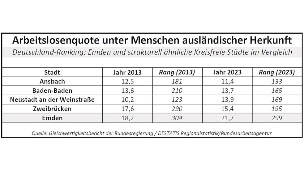 Wenn Zuwanderer auf dem Arbeitsmarkt integriert werden können, kann das einen Mangel an Arbeitskräften mindern oder vermeiden. Quelle: Gleichwertigkeitsbericht der Bundesregierung