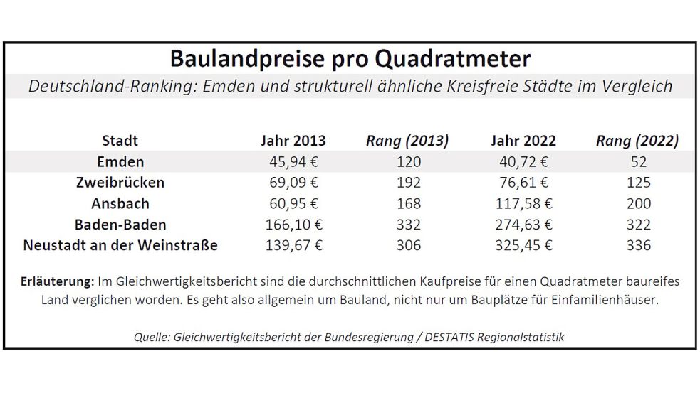 Ob sich der Traum vom Eigenheim erfüllen lässt, kann unter anderem von den Baulandpreisen abhängen. Quelle: Gleichwertigkeitsbericht der Bundesregierung