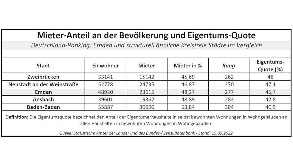 Wer in einem eigenen Haus wohnt, dem kann nicht die Wohnung gekündigt werden – das bietet Sicherheit und damit Lebensqualität. Quelle: Statistik-Ämter