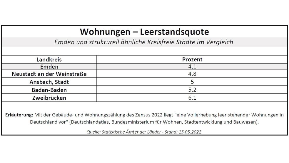Wohnungen können leerstehen, weil sie in einem schlechten Zustand oder zu teuer sind. Andererseits können Leerstände auch ein Hinweis darauf sein, dass die Bevölkerung schrumpft. Quelle: Gleichwertigkeitsbericht der Bundesregierung