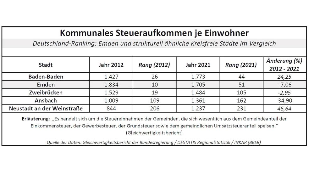 Städte finanzieren sich zu einem wesentlichen Teil mit Steuereinnahmen. Quelle: Gleichwertigkeitsbericht der Bundesregierung