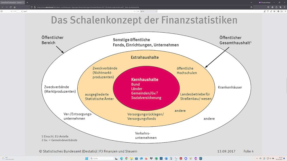 Der Schuldenstand von Städten kann bezogen auf den Kernhaushalt, den Öffentlichen Gesamthaushalt und den Öffentlichen Bereich insgesamt betrachtet werden. Quelle: Statistisches Bundesamt