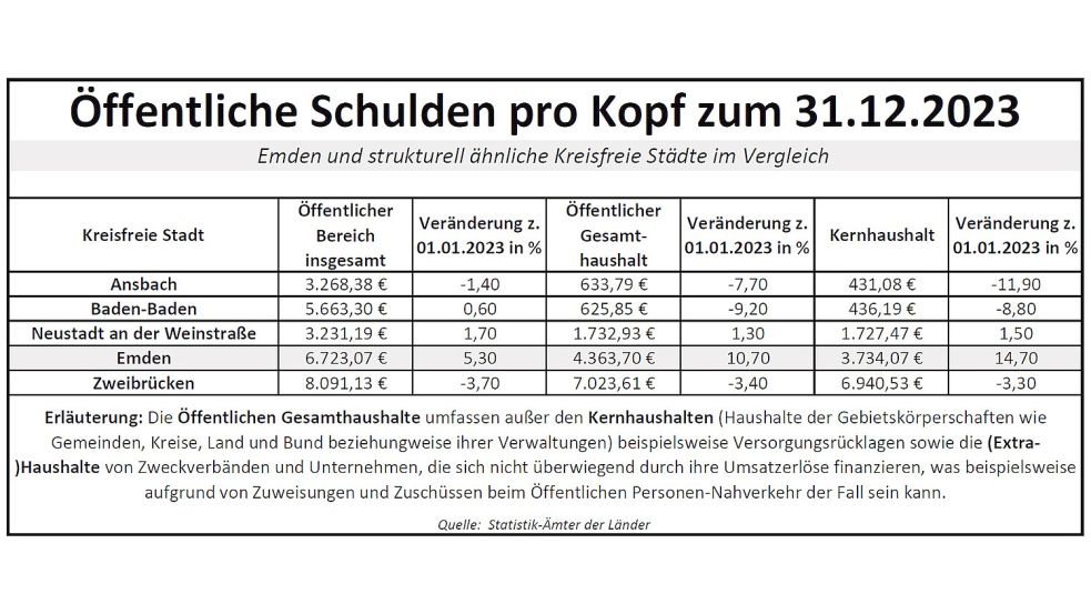 Die Pro-Kopf-Verschuldung in den Haushalten der Kreisfreien Städte. Quelle: Statistik-Ämter