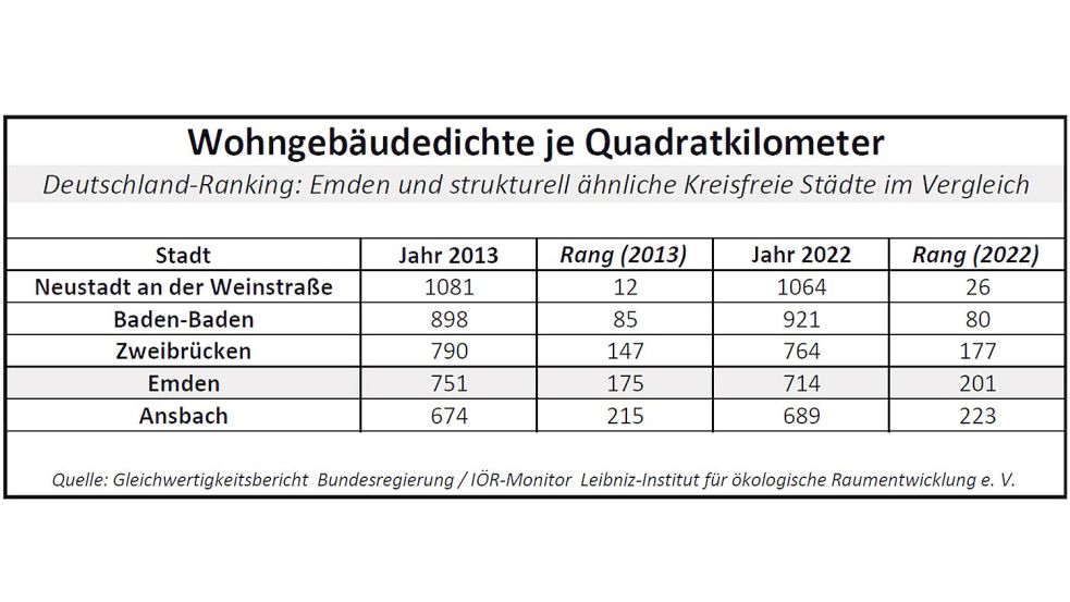 Die Wohngebäudedichte in Siedlungsbereichen kann etwas darüber aussagen, wie städtisch oder ländlich geprägt ein Landkreis ist – und ob die Ausgaben im Bereich der Leitungs-Infrastruktur eher hoch oder niedrig sind. Quelle: Gleichwertigkeitsbericht der Bundesregierung