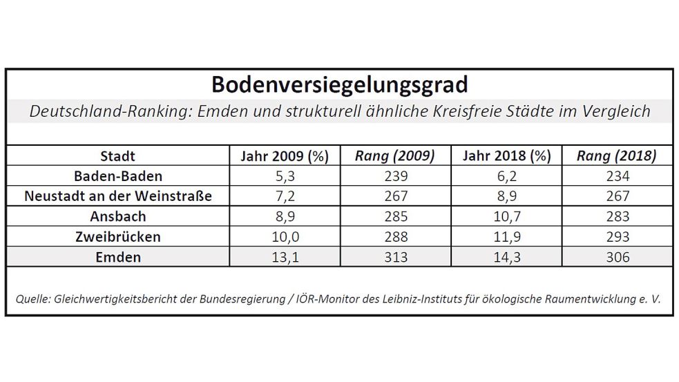Wenn viele Flächen versiegelt sind, kann es Hochwasser-Probleme geben. Quelle: Gleichwertigkeitsbericht der Bundesregierung