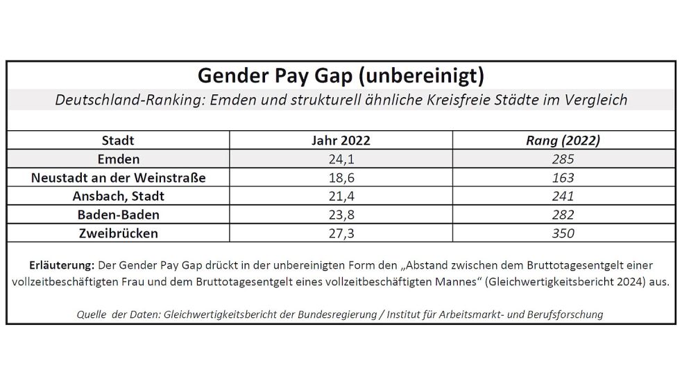 Der unbereinigte Gender Pay Gap ist der Lohnabstand zwischen Männern und Frauen, gemessen am Bruttotagesentgelt von Vollzeitbeschäftigten. Quelle: Gleichwertigkeitsbericht der Bundesregierung