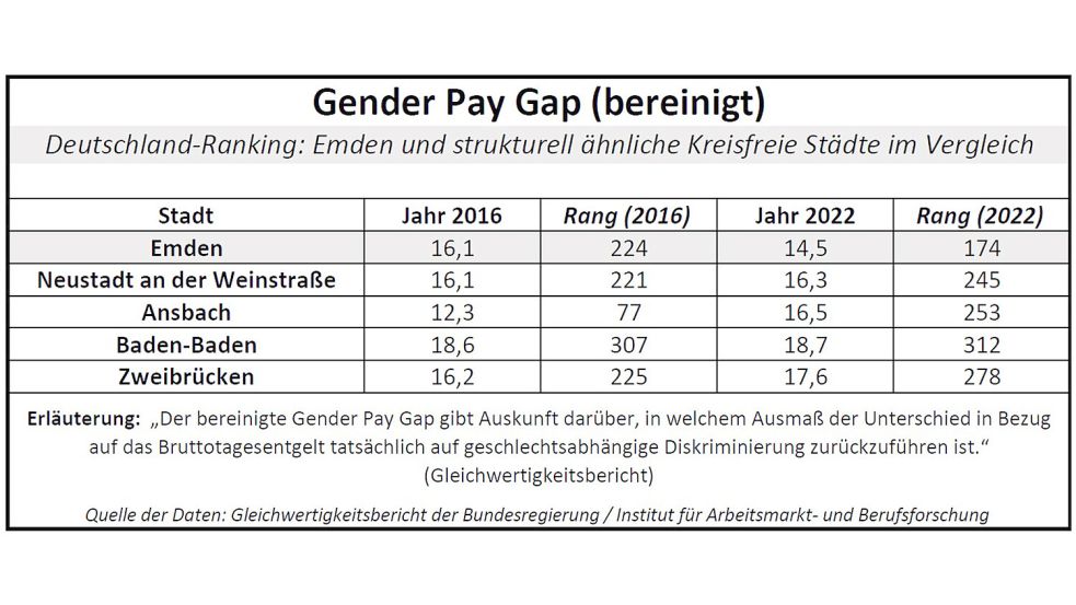 Der bereinigte Gender Pay Gap gilt als Maßstab für diskriminierungsbedingte Lohn-Unterschiede zwischen Männern und Frauen. Quelle: Gleichwertigkeitsbericht der Bundesregierung
