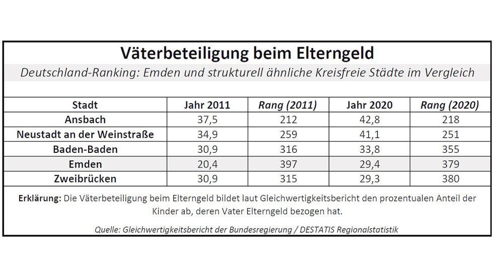 Die beruflichen Chancen einer Mutter verbessern ich, wenn sich auch der Vater an der Kindererziehung beteiligt. Quelle: Gleichwertigkeitsbericht der Bundesregierung