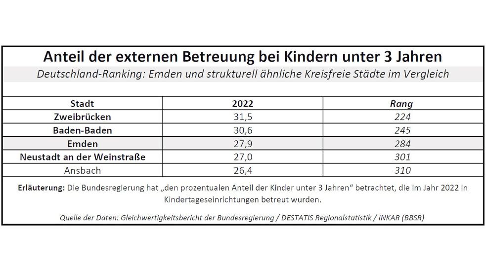 Der Anteil der betreuten Kinder kann etwas über das Betreuungsangebot und die beruflichen Chancen der Mütter aussagen. Quelle: Gleichwertigkeitsbericht der Bundesregierung