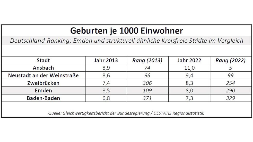 Damit die Einwohnerzahl konstant bleibt oder steigt, sind Geburten erforderlich oder Zuwanderer. Quelle: Gleichwertigkeitsbericht der Bundesregierung