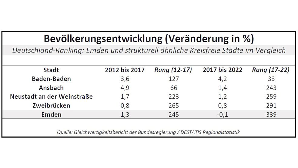Um so viel Prozent hat sich die Einwohnerzahl verändert. Quelle: Gleichwertigkeitsbericht der Bundesregierung