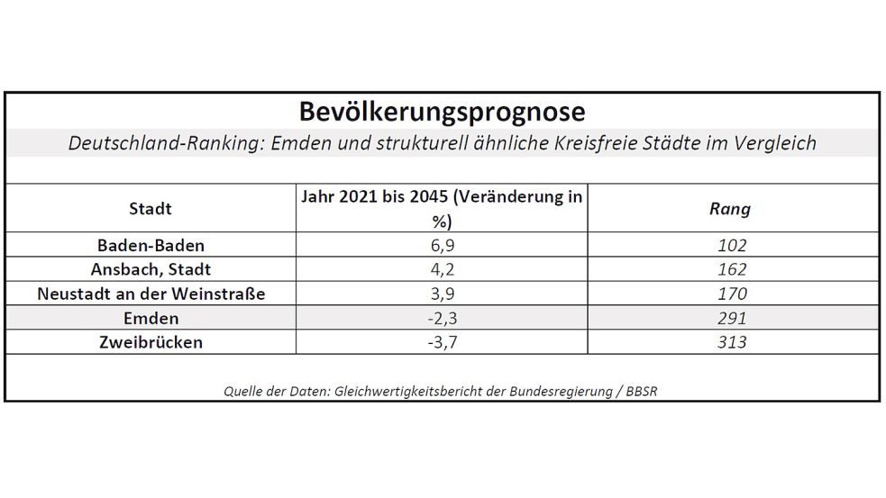 Mit dieser Bevölkerungsentwicklung rechnet die Bundesregierung. Quelle: Gleichwertigkeitsbericht der Bundesregierung