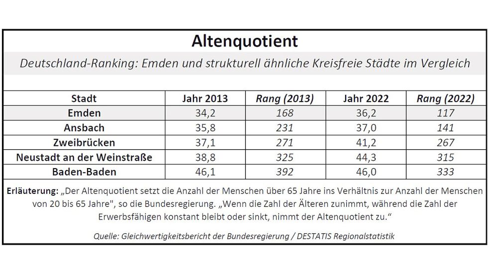 Je höher der Altenquotient, desto mehr Rentner gibt es im Verhältnis zur Bevölkerung im erwerbsfähigen Alter. Quelle: Gleichwertigkeitsbericht der Bundesregierung