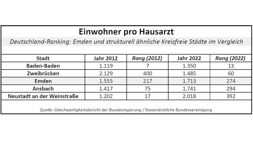 Die Zahl der Einwohner pro Hausarzt ist ein Anhaltspunkt dafür, wie es um die medizinische Versorgung bestellt ist. Quelle: Gleichwertigkeitsbericht der Bundesregierung