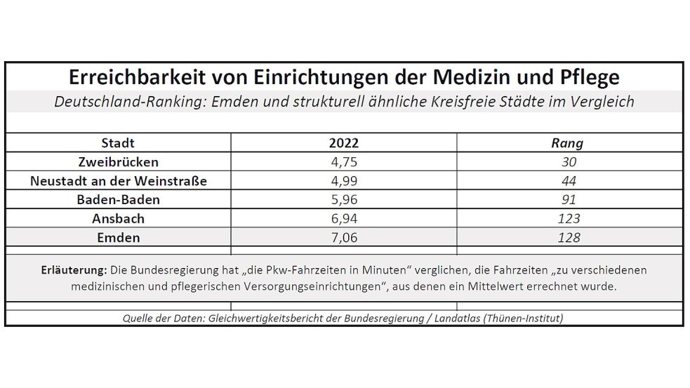Die mittlere Fahrzeit zu Einrichtungen der Medizin und Pflege bietet einen Anhaltspunkt dafür, wie dicht das Versorgungsnetz ist. Quelle: Gleichwertigkeitsbericht der Bundesregierung