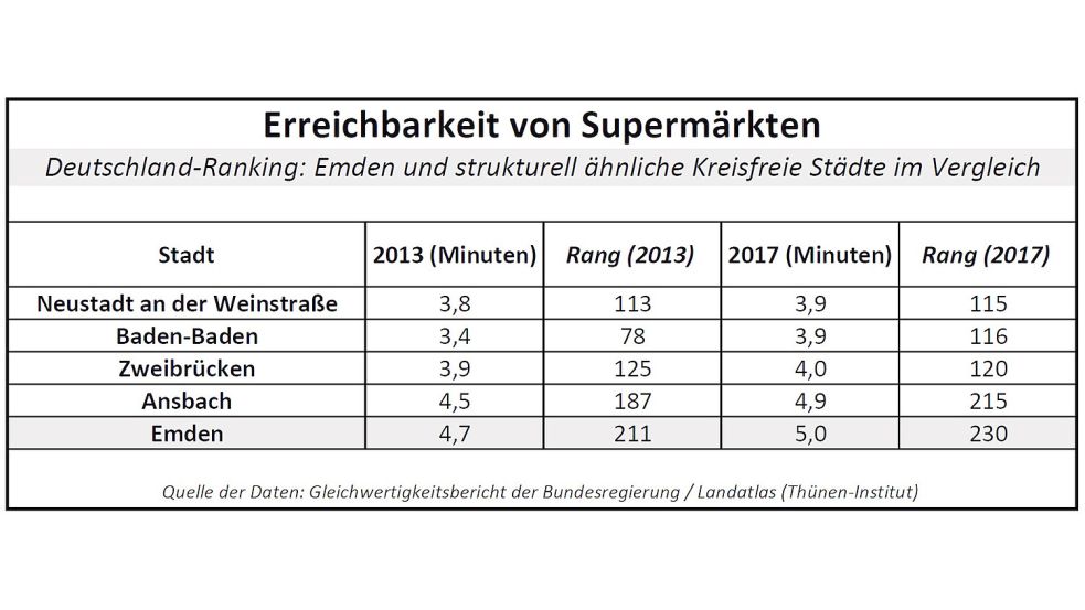 Die mittlere Fahrzeit zum nächsten Supermarkt ist ein Hinweis darauf, wie wohnortnah sich die Bevölkerung versorgen kann. Quelle: Gleichwertigkeitsbericht der Bundesregierung