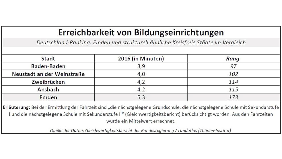 Wie lange im Mittel die Fahrzeit zur nächsten Schule ist, sagt buchstäblich etwas darüber aus, wie bildungsnah oder bildungsfern die Lebensverhältnisse sind. Quelle: Gleichwertigkeitsbericht der Bundesregierung