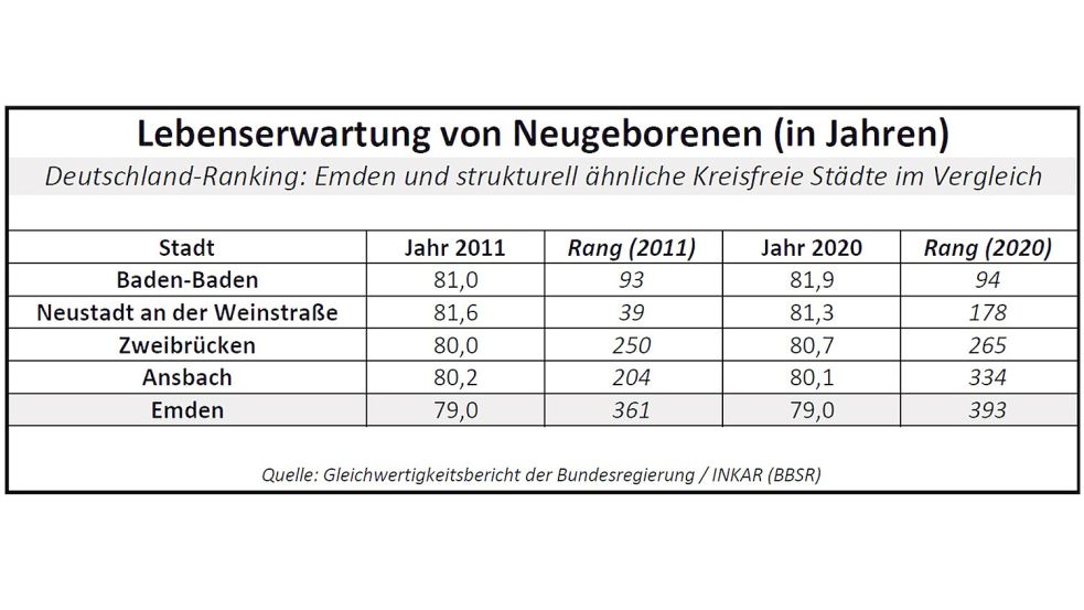 Die Lebenserwartung ist eine Prognose für Neugeborene. Quelle: Gleichwertigkeitsbericht der Bundesregierung
