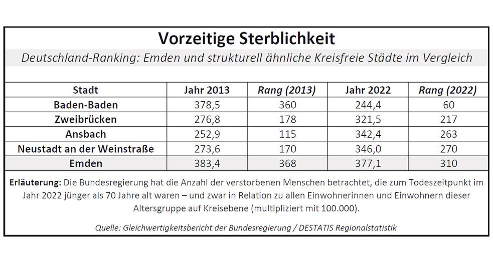 Wer jünger als 70-jährig gestorben ist, ist nach Definition der Bundesregierung vorzeitig gestorben. Ein früher Tod kann zum Beispiel mit einer verschmutzten Umwelt, einer mangelhaften medizinischen Versorgung oder mit prekären Lebensverhältnissen durch Armut zusammenhängen. Quelle: Gleichwertigkeitsbericht der Bundesregierung