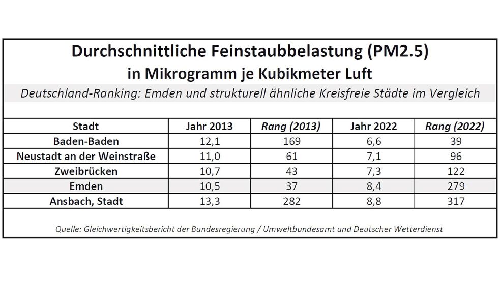 Feinstaub belastet die Luft und damit die Lebensqualität. Quelle: Gleichwertigkeitsbericht der Bundesregierung