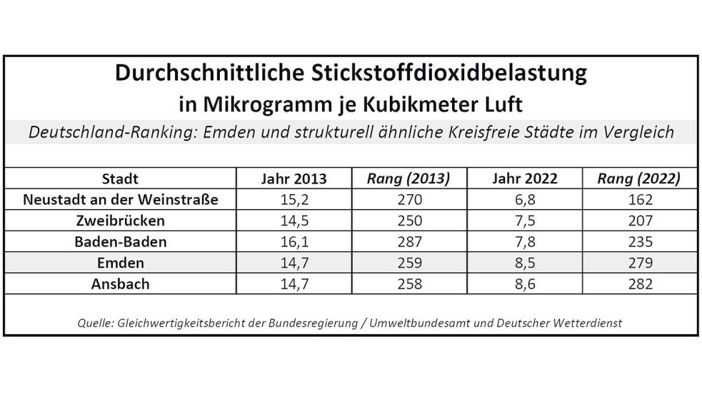 Stickstoffdioxid belastet die Luft und damit die Lebensqualität. Quelle: Gleichwertigkeitsbericht der Bundesregierung