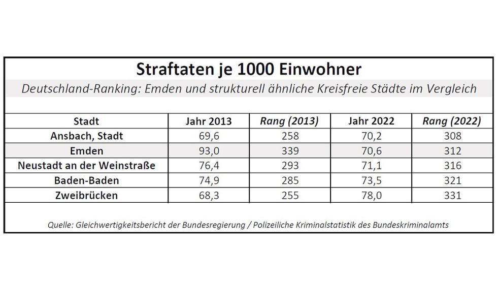 Wie ist um die Sicherheit bestellt? Davon vermittelt die Zahl der Straftaten einen Eindruck – gerechnet auf 1000 Einwohner. Quelle: Gleichwertigkeitsbericht der Bundesregierung