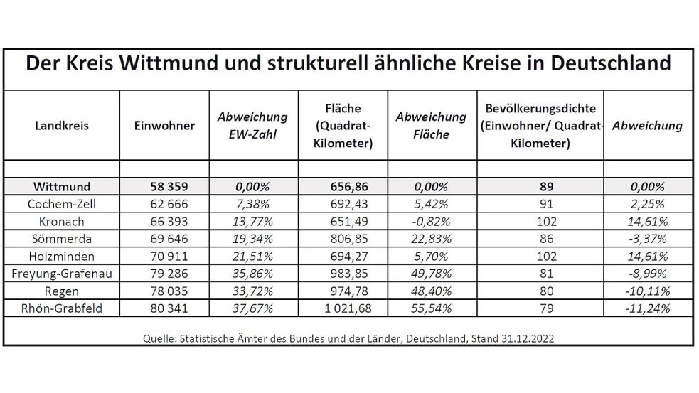 Diese acht ländlichen Landkreise sind sich strukturell ähnlich – darunter der Kreis Wittmund. Quelle: Statistik-Ämter