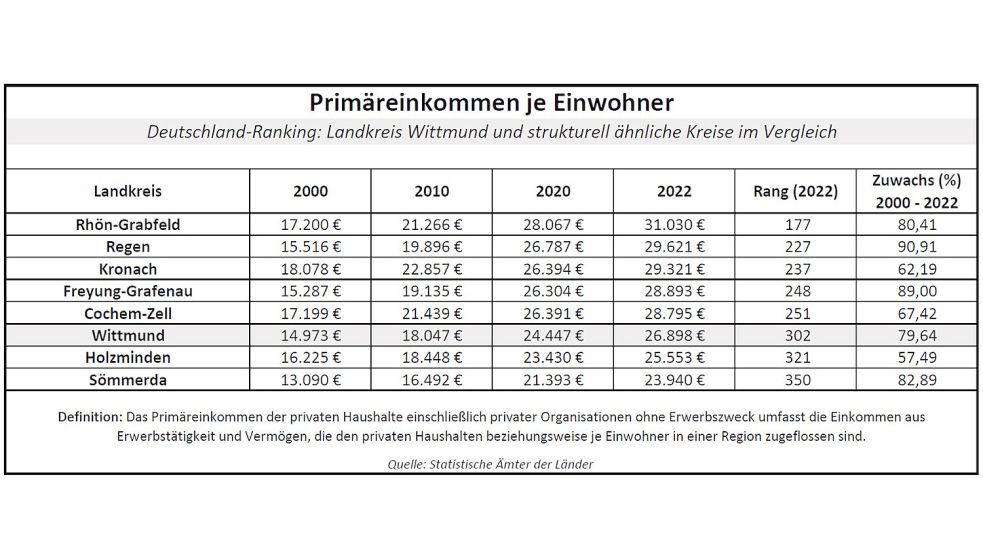 Das Primäreinkommen umfasst die Einkommen aus Erwerbstätigkeit und Vermögen. Die Statistik-Ämter des Bundes und der Länder veröffentlichen es in der Volkswirtschaftlichen Gesamtrechnung. Quelle: Statistik-Ämter
