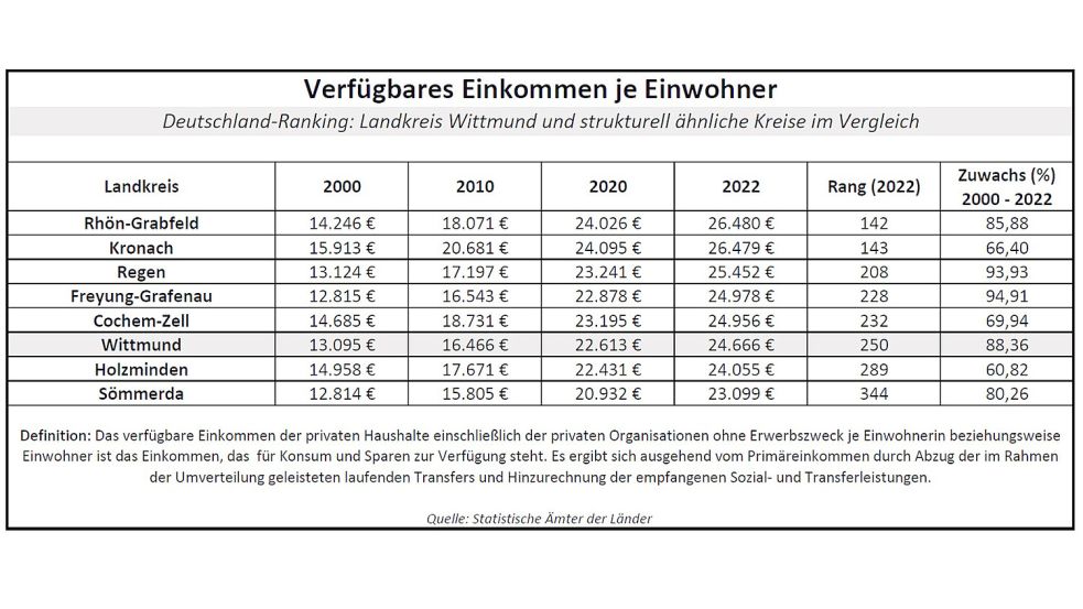 Das Verfügbare Einkommen ist eine Größe aus der Volkswirtschaftlichen Gesamtrechnung. Es handelt sich um das Einkommen aus Erwerbstätigkeit und Vermögen, das Sozial- und Transferleistungen enthält beziehungsweise enthalten kann. Es geht um das Einkommen, das zum Ausgeben oder Sparen zur Verfügung steht. Quelle: Statistik-Ämter