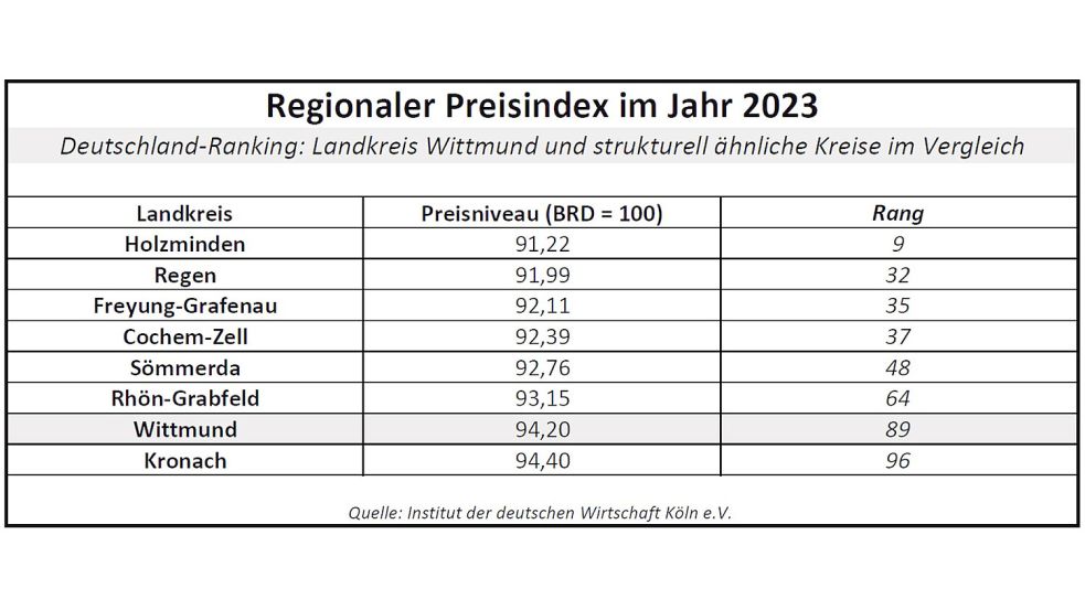 Den Regionalen Preisindex für das Jahr 2023 hat das Institut der deutschen Wirtschaft (IW) ermittelt. Da Deutschland mit 100 gleichgesetzt ist, bedeuten die 94,2 für den Kreis Wittmund, dass die dortigen Preise auf einem Niveau von 94,2 Prozent des Bundes-Werts lagen. Quelle: IW
