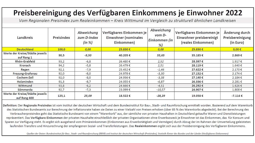 Wenn man das Verfügbare Einkommen aus der Volkswirtschaftlichen Gesamtrechnung um Preis-Effekte bereinigt, erhält man das Realeinkommen. Quelle: BBSR/IW, Statistik-Ämter