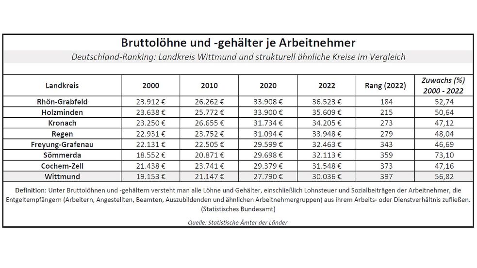 Von Bruttoeinkünften gehen noch Steuern und Sozialabgaben ab. Quelle: Statistik-Ämter
