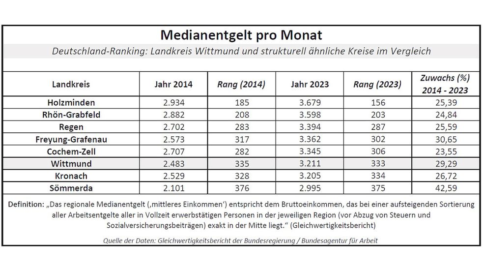Das Medianentgelt, das die Bundesarbeitsagentur ermittelt, ist das mittlere Monatseinkommen der sozialversicherungspflichtig Vollzeitbeschäftigten (ohne Auszubildende). Quelle: Gleichwertigkeitsbericht der Bundesregierung