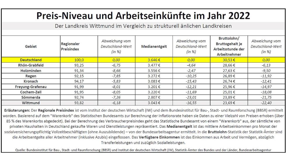 Wenn das Bruttolohn-Niveau in einem Landkreis prozentual weiter unter dem Deutschland-Wert liegt als das Preis-Niveau, dann sind die Einbußen durch geringere Löhne größer als die Ersparnis durch niedrigere Preise. Quelle: IW/BBSR, Statistik-Ämter