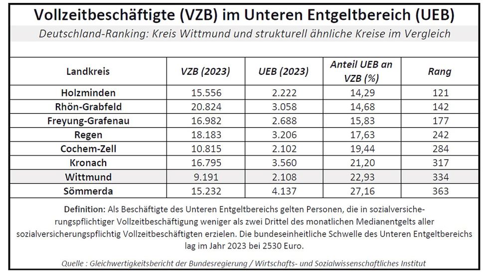 Wer im Jahr 2023 nicht mehr als 2530 Euro pro Monat für seine Arbeit bekommen hat, lag im „Unteren Entgeltbereich“. Quelle: Gleichwertigkeitsbericht der Bundesregierung