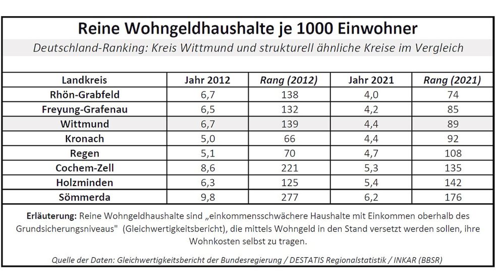 Haushalte, also beispielsweise Familien, die ein geringes Einkommen haben, aber einkommensmäßig über dem Grundsicherungsniveau liegen, können unter bestimmten Voraussetzungen Wohngeld erhalten. Quelle: Gleichwertigkeitsbericht der Bundesregierung