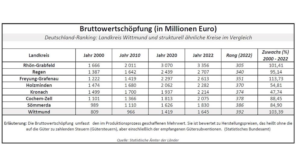 Die Bruttowertschöpfung beinhaltet den Mehrwert, den alle Erwerbstätigen – unterstützt von Technik – zusammen geschaffen haben. Quelle: Statistik-Ämter des Bundes und der Länder