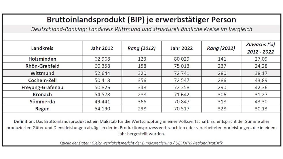 Das Bruttoinlandsprodukt (BIP) ist ein Maßstab für die Wertschöpfung in einer Volkswirtschaft, das BIP je Erwerbstätigem ein Maßstab für die Produktivität. Quelle: Gleichwertigkeitsbericht der Bundesregierung