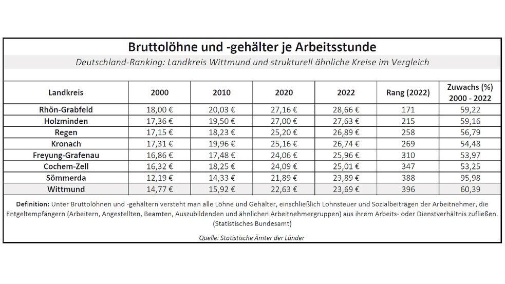 So viel haben Arbeitnehmer in den Landkreisen im Mittel pro Arbeitsstunde verdient. Quelle: Statistik-Ämter