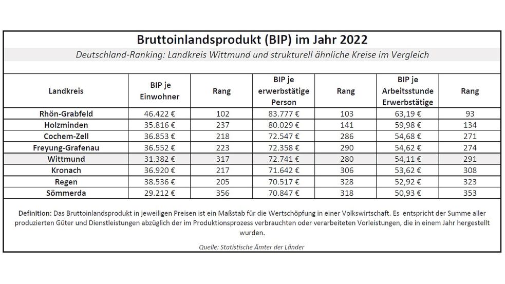 Das Bruttoinlandsprodukt ist ein Maßstab für die Wertschöpfung – hier pro Einwohner, pro erwerbstätige Person und pro Arbeitsstunde der Erwerbstätigen. Quelle: Statistik-Ämter