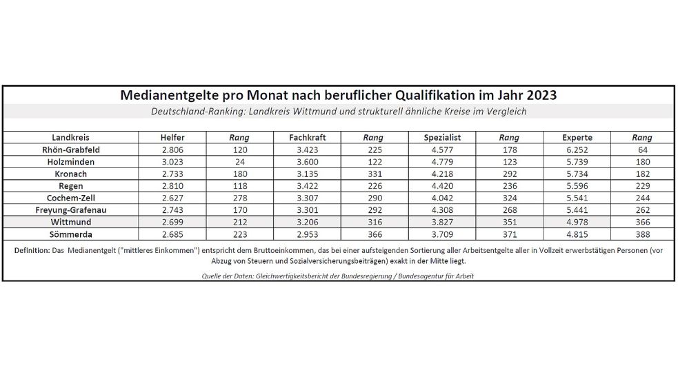Berufliche Tätigkeiten werden nach Anforderungsniveau klassifiziert und dementsprechend von Helfern, Fachkräften, Spezialisten oder Experten erledigt. Quelle: Gleichwertigkeitsbericht der Bundesregierung