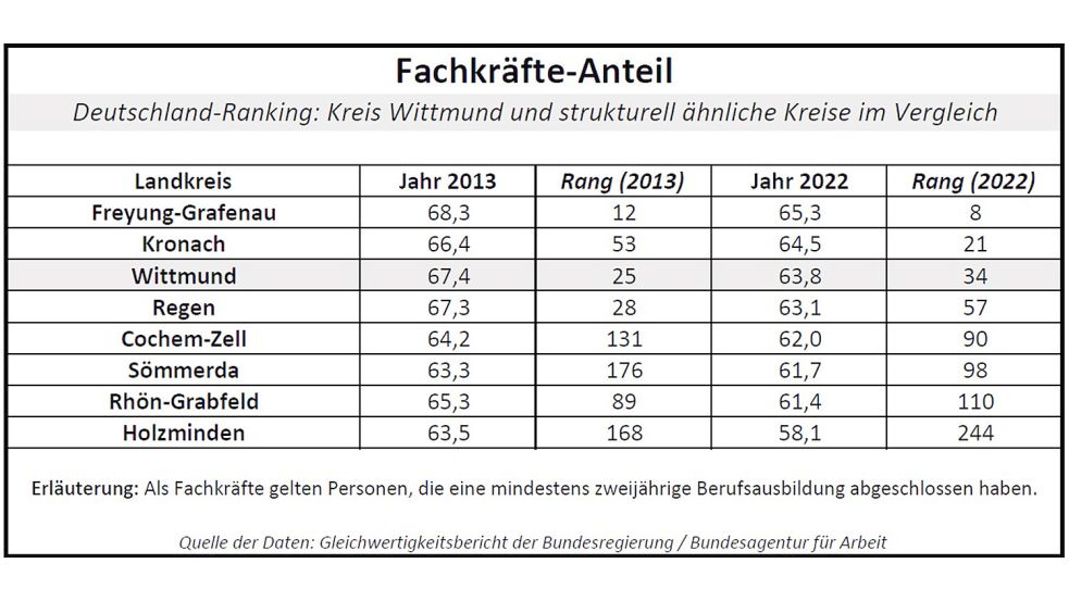 Fachkräfte sind Arbeitnehmer mit Berufsausbildung. Quelle: Gleichwertigkeitsbericht der Bundesregierung