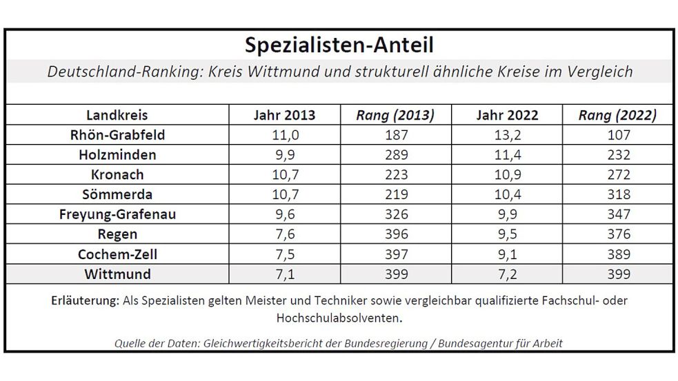 Meister und Techniker werden zu den Spezialisten gezählt. Quelle: Gleichwertigkeitsbericht der Bundesregierung