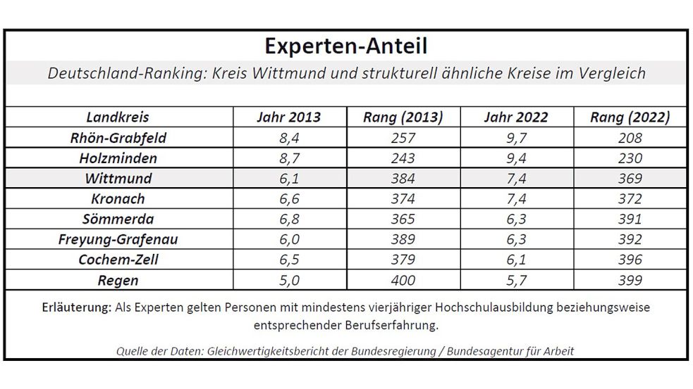Experten haben in der Regel eine mindestens vierjährige Hochschulausbildung. Quelle: Gleichwertigkeitsbericht der Bundesregierung