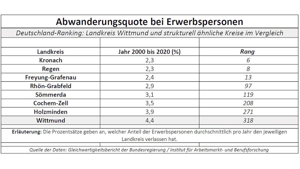 So viele Einwohner, die einer Arbeit nachgehen oder nachgehen könnten, haben pro Jahr im Durchschnitt den jeweiligen Landkreis verlassen. Quelle: Gleichwertigkeitsbericht der Bundesregierung
