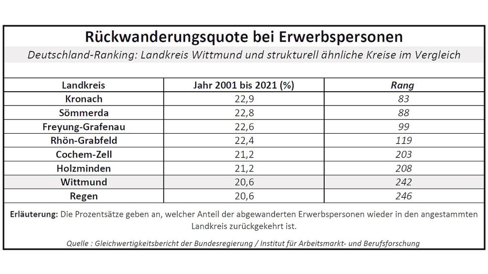So viele der Erwerbspersonen, die den jeweiligen Landkreis verlassen haben, sind wieder zurückgekehrt. Quelle: Gleichwertigkeitsbericht der Bundesregierung