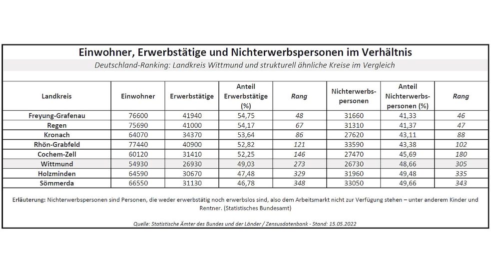 Wie viele Einwohner sind erwerbstätig, wie viele stehen dem Arbeitsmarkt nicht zur Verfügung? Quelle: Gleichwertigkeitsbericht der Bundesregierung